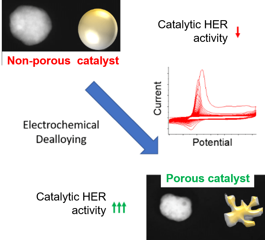 TOC of Electrochemical Dealloying as a Tool to Tune Porosity, Composition and Catalytic Activity of Nanomaterials