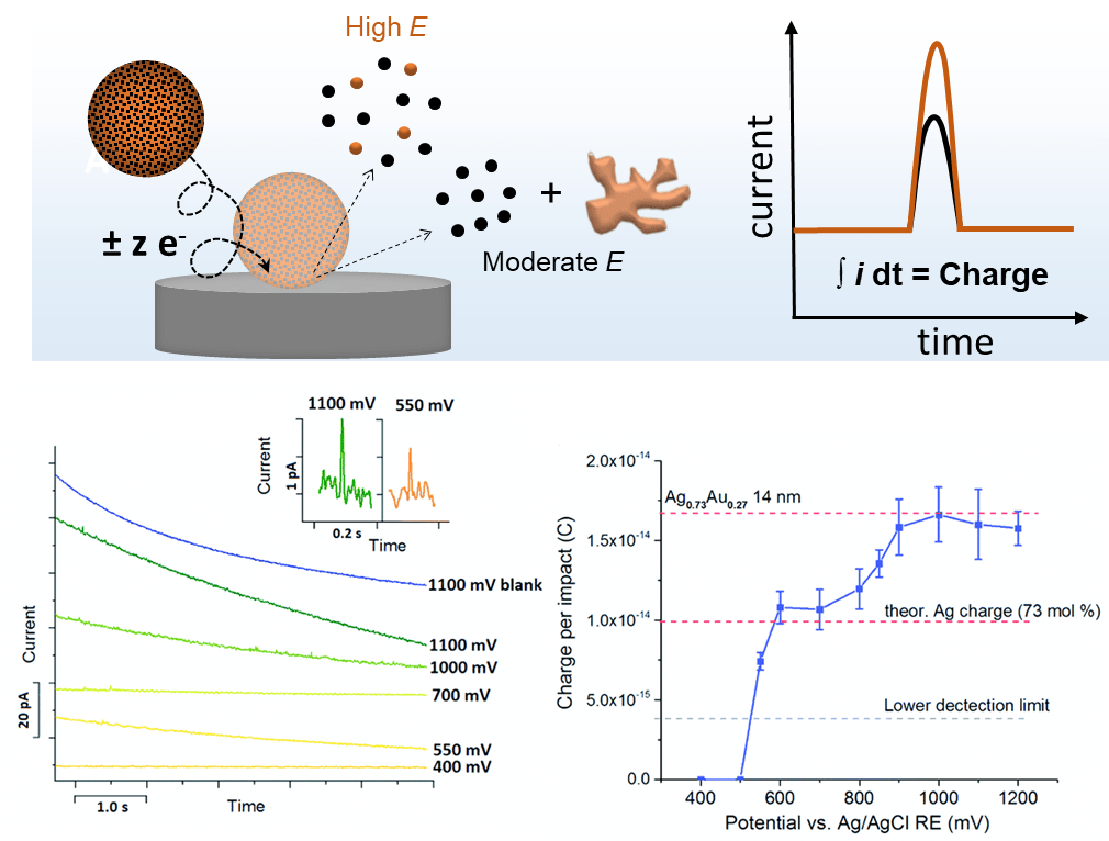 Scheme and current response of a nano impact experiment