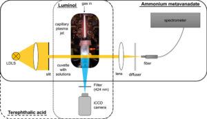 Picture of the plasma treatment of the liquid and a sketch of the setups of the liquid diagnostics. The involved devices of the different liquid diagnostics are marked by different frames: solid: spectrophotometric approach using ammonium metavanadate; dashed: terephthalic acid dosimeter; and dashed-dotted: detection of chemiluminescence of luminol. iCCD, intensified charge-coupled device. LDLS, laser driven light source.